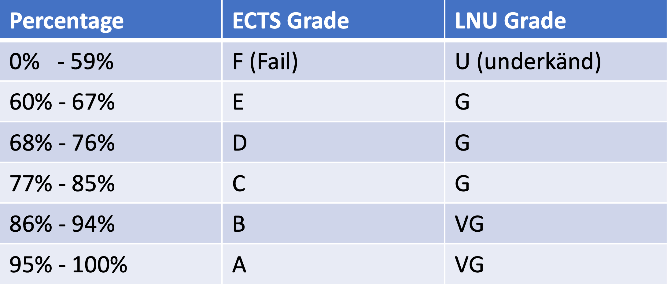 1DV503_Grading