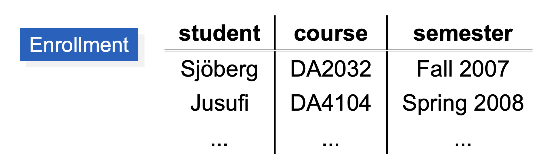 Data is organized as tables, called relations